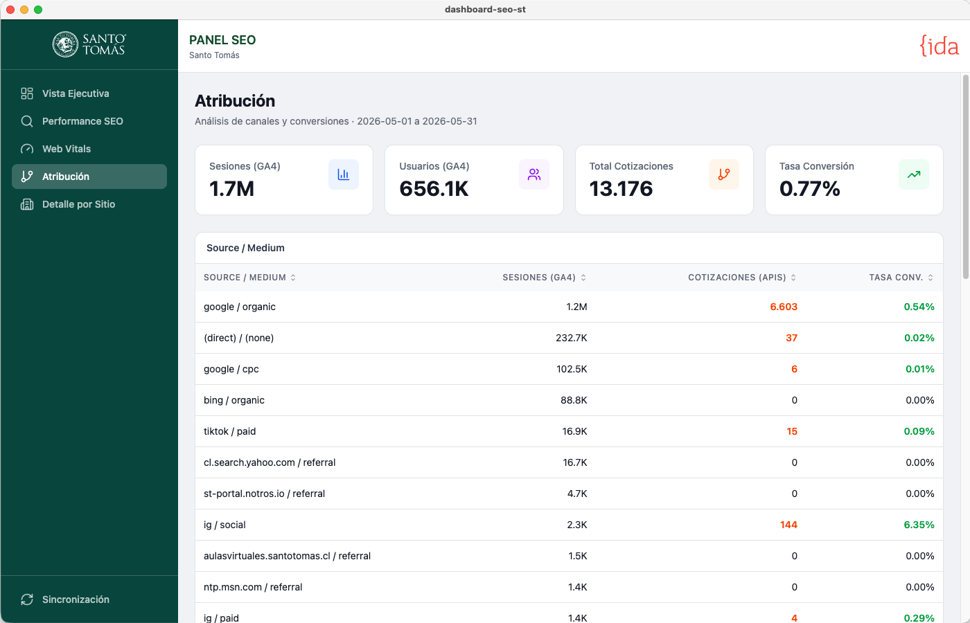 Panel SEO con métricas de atribución y conversión